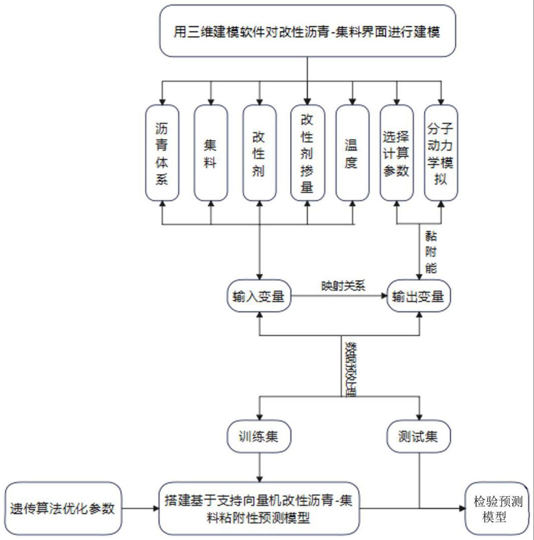 一种改性沥青与集料黏附性能的预测方法