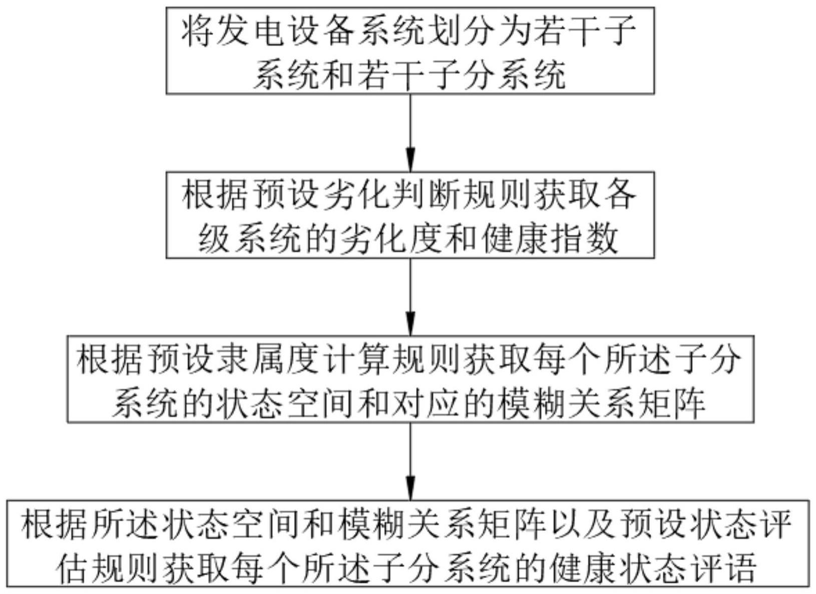 一种水轮机组设备状态变权综合评价方法与流程