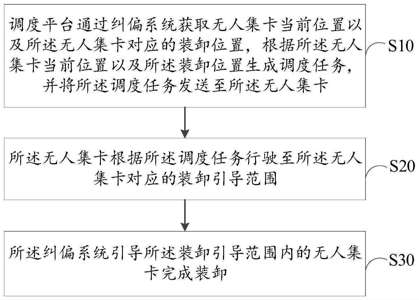 无人集卡调度方法、系统及存储介质与流程