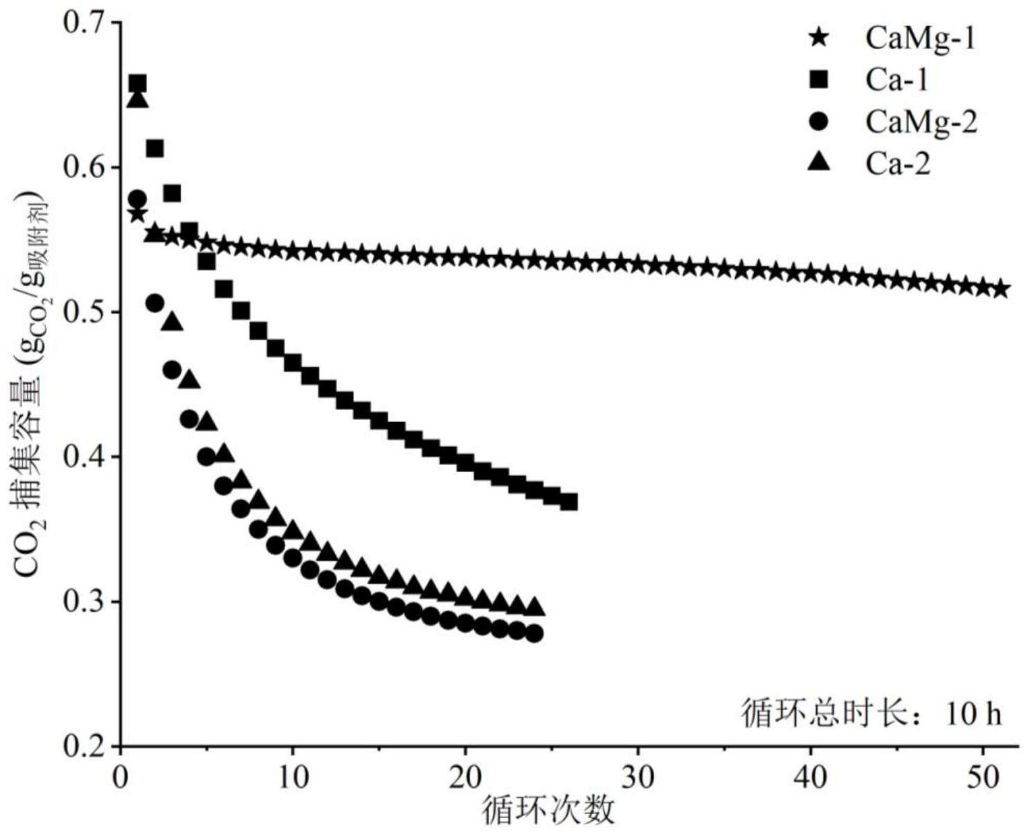一种多孔结构的钙基CO2吸附剂、制备方法及其应用