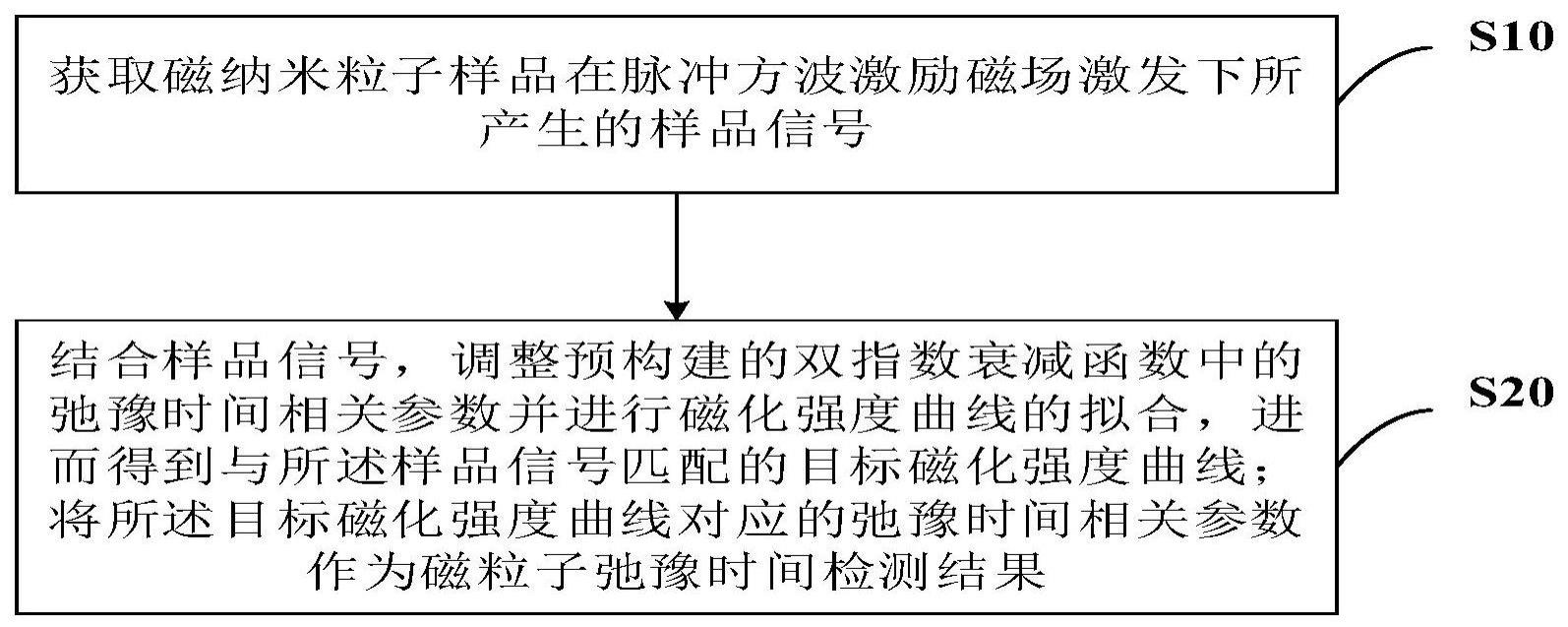 基于脉冲方波激励和曲线拟合的磁粒子弛豫时间检测方法