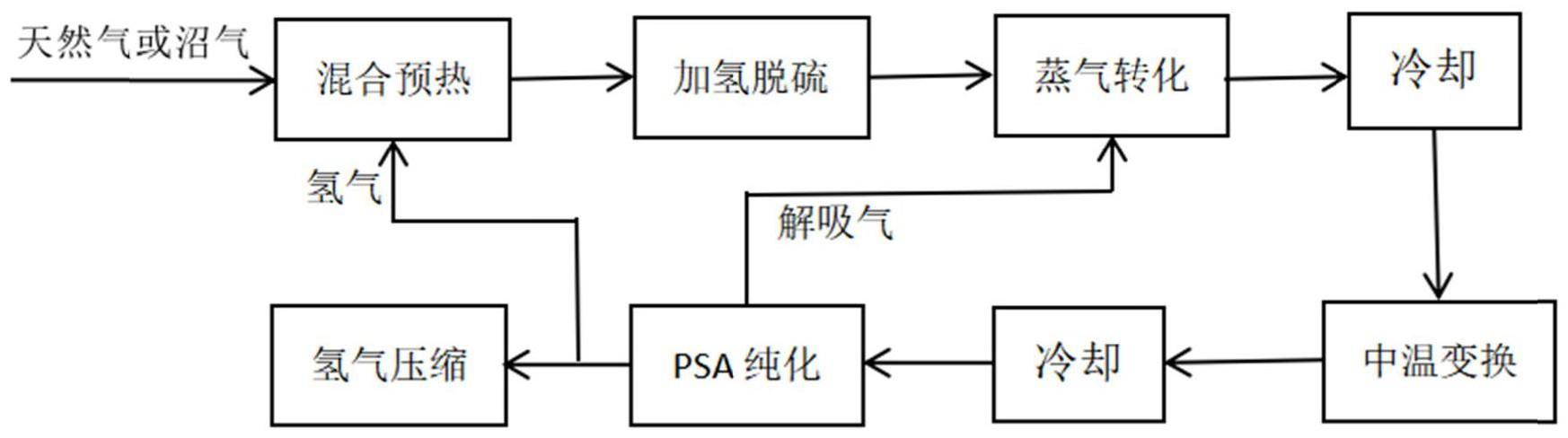 一种燃料电池用集成化制高纯氢设备的制作方法