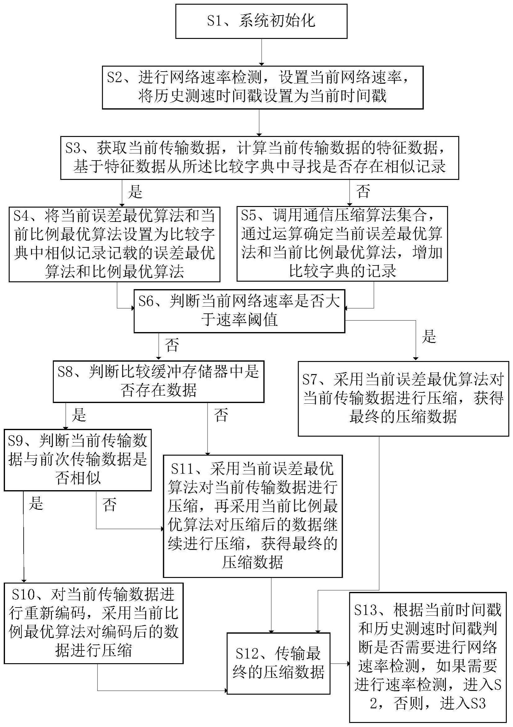 数据传输过程中自适应压缩方法及系统与流程