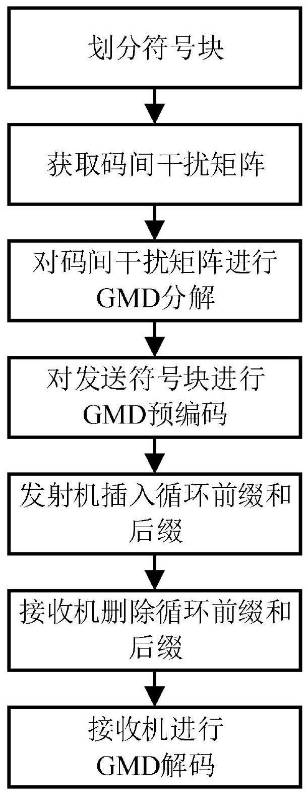 具有更高估计精度的超奈奎斯特系统GMD预编码方法