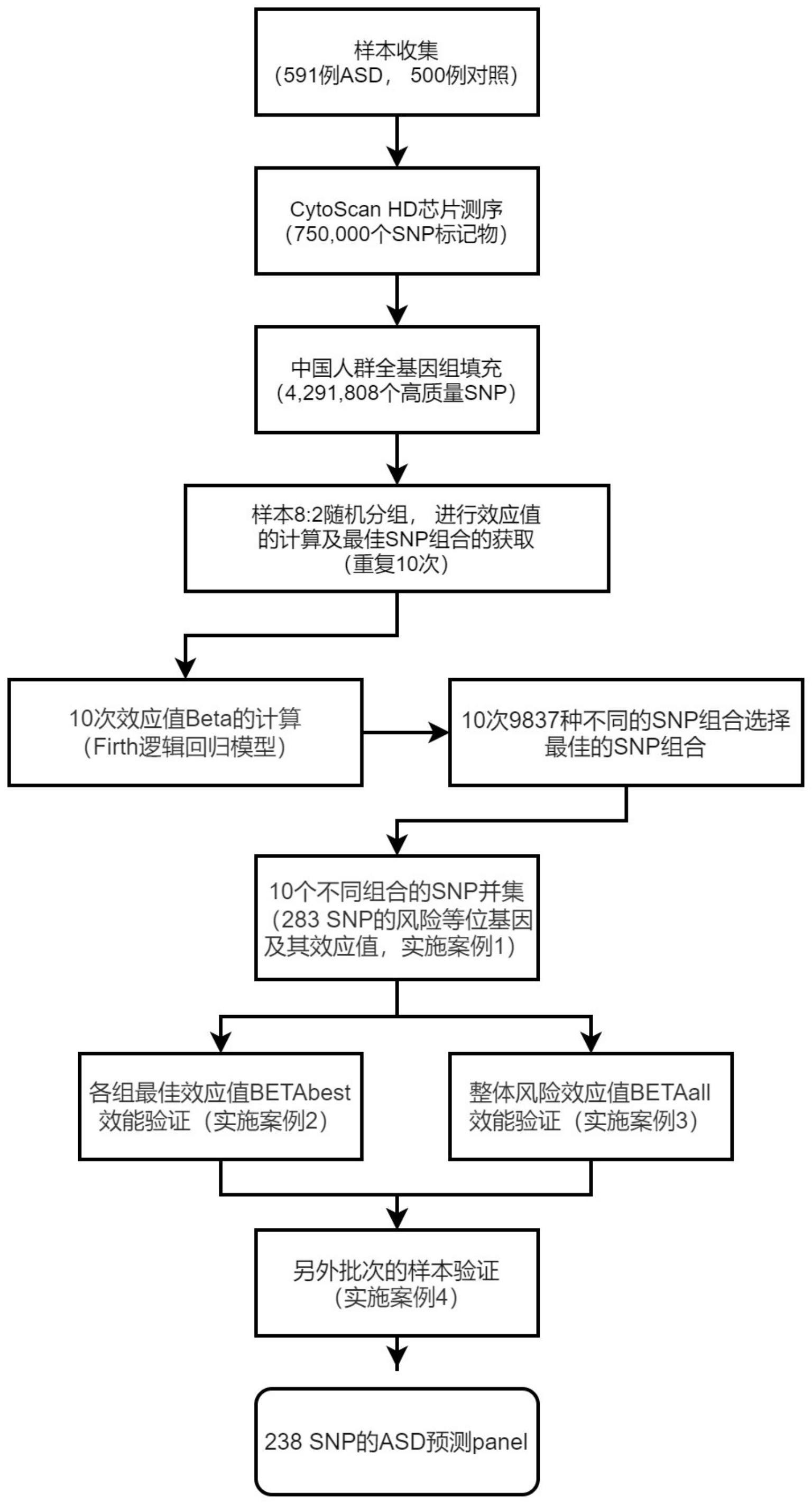 用于ASD的生物标志物及其应用的制作方法