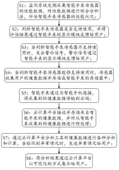 一种基于云计算的智能手表健康数据监测系统及方法与流程