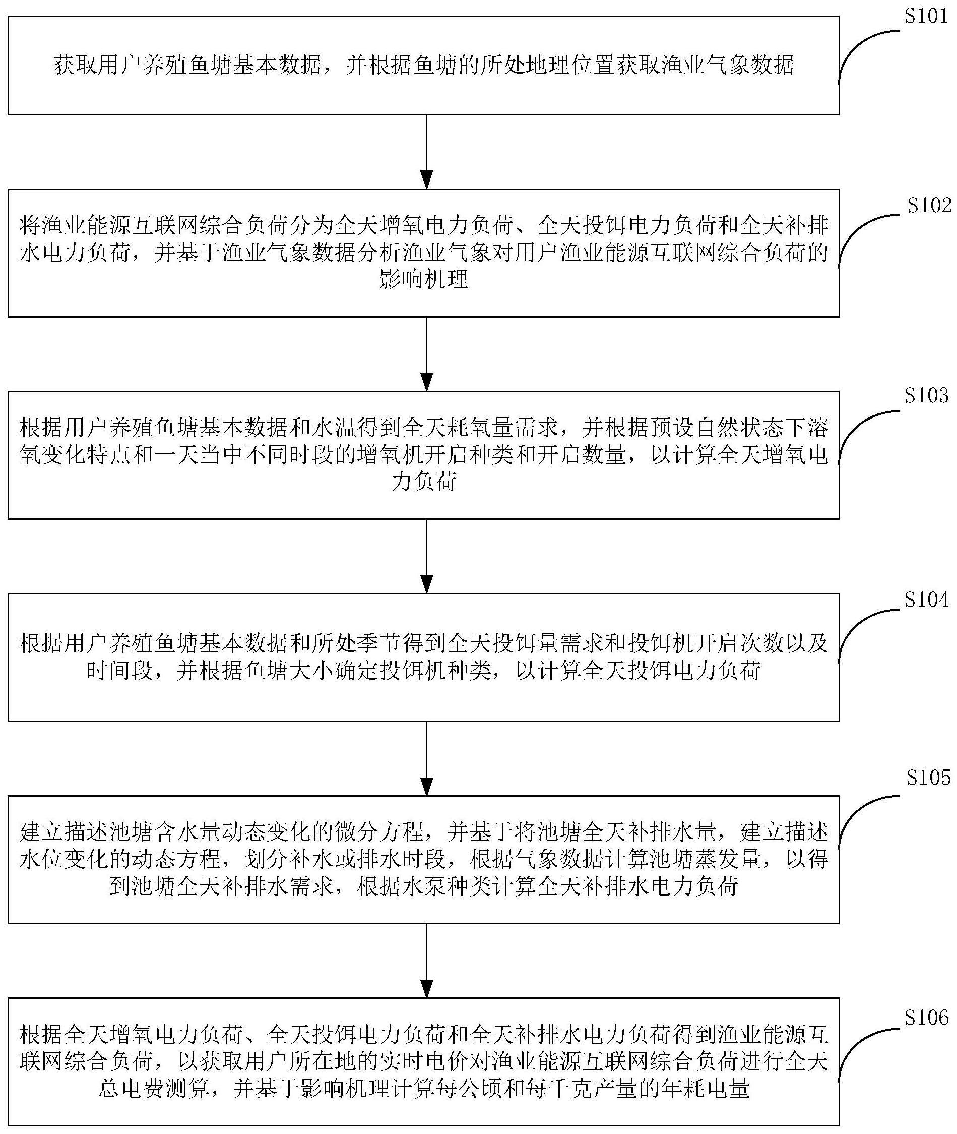 计及渔业气象的渔业能源互联网综合负荷建模方法及装置