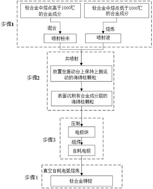 一种合金成分高度均匀化的钛合金铸锭制备方法