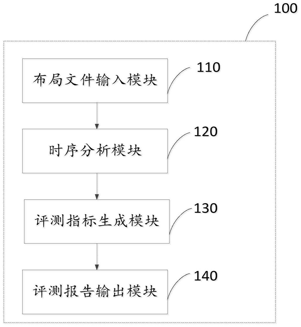 一种集成电路布局时序性能自动评测系统的制作方法