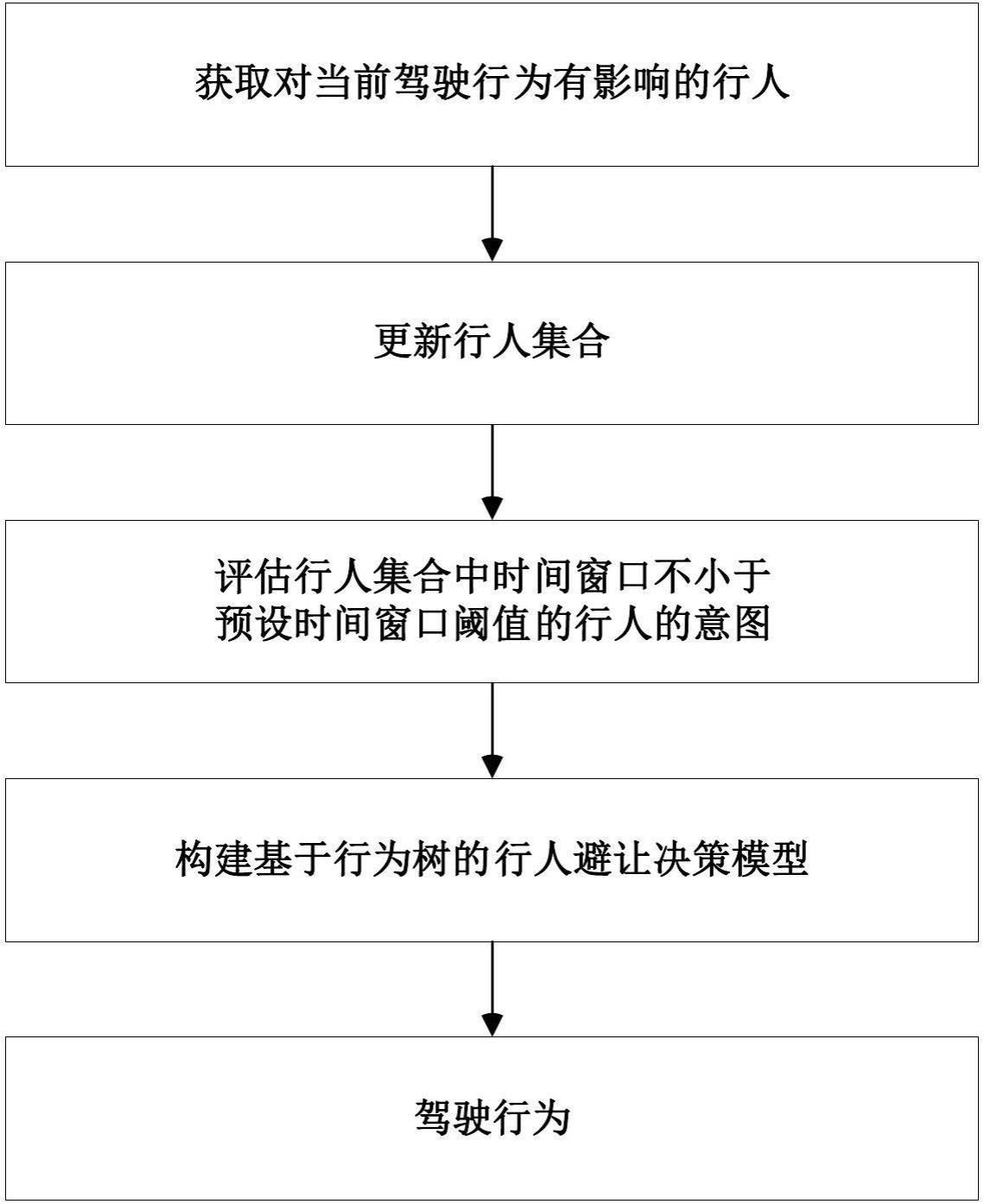 基于短时记忆与行为树的智能驾驶行人避让方法和系统与流程