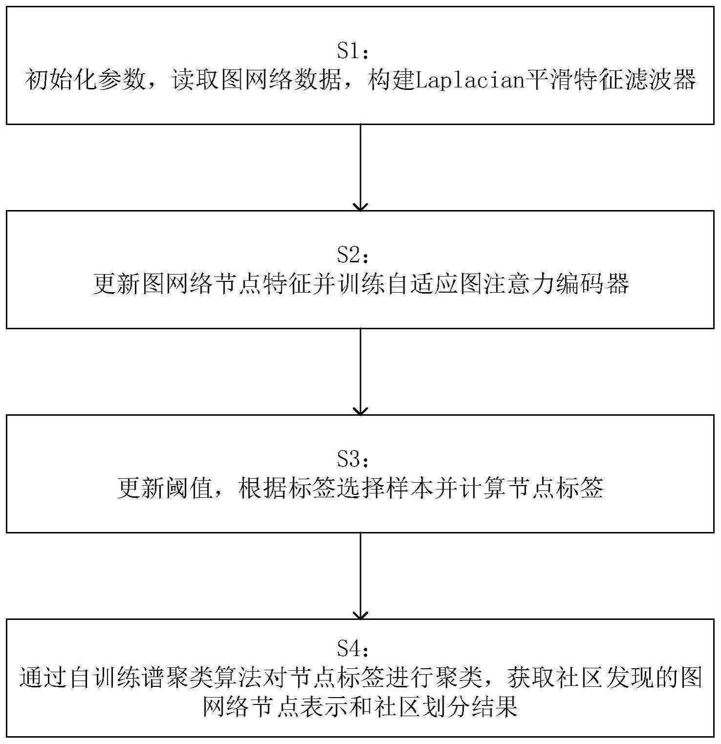 一种基于自适应图注意力编码器的社区发现方法