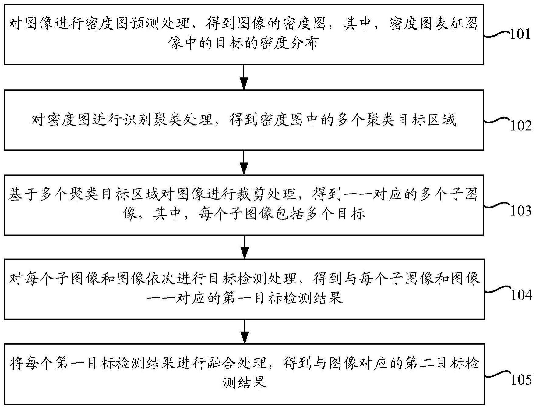 图像的目标检测方法、装置与流程