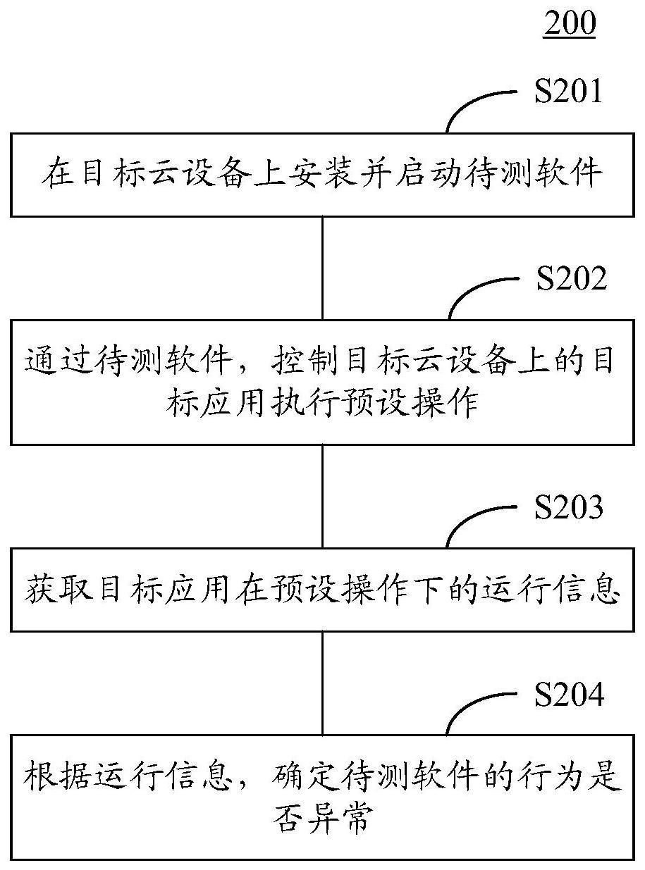 检测软件行为的方法、装置、设备以及存储介质与流程