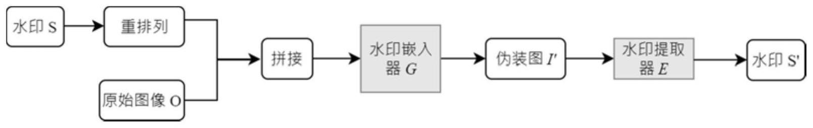 一种基于AI模型的高鲁棒性水印嵌入方法