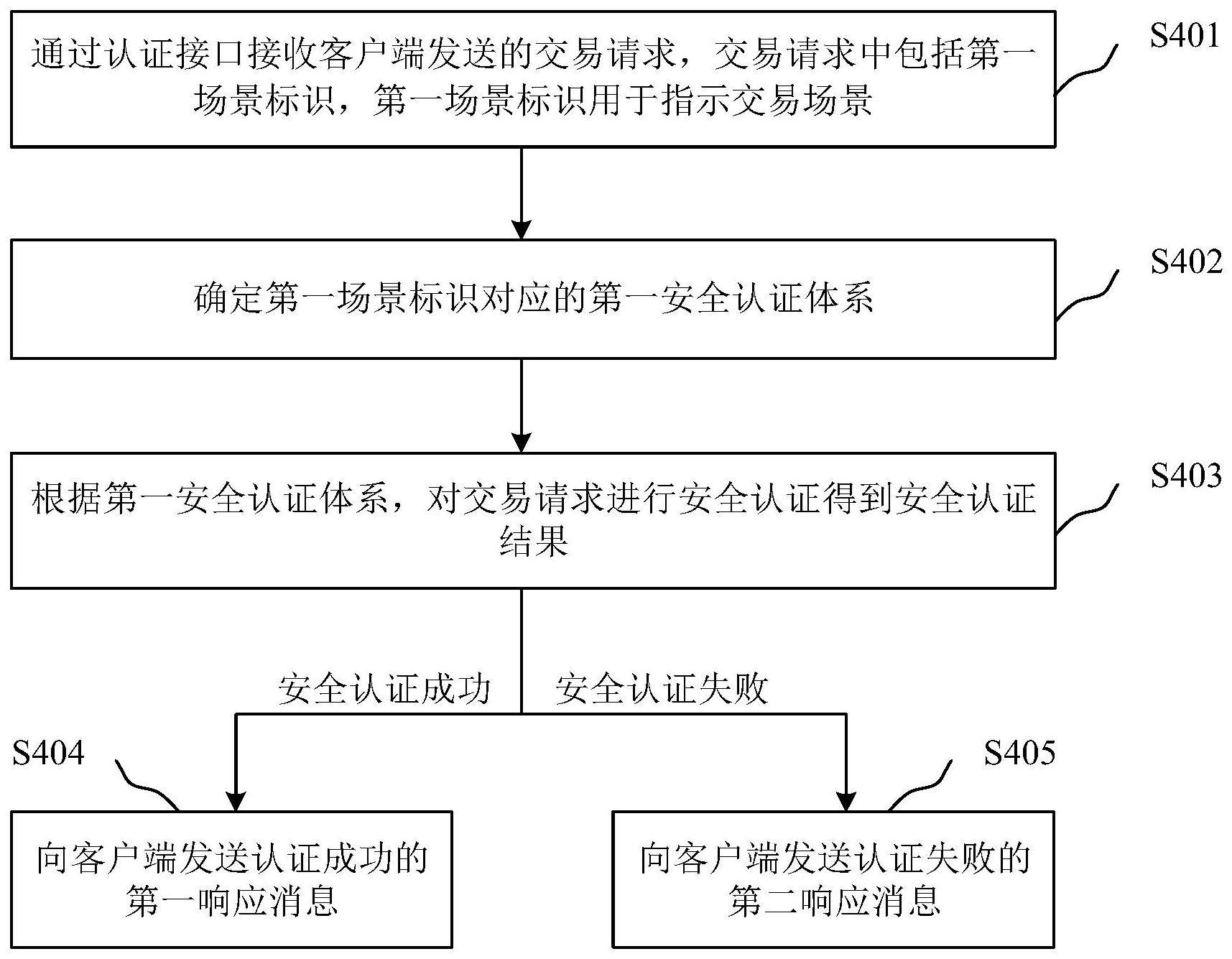 安全认证方法、装置、设备及存储介质与流程