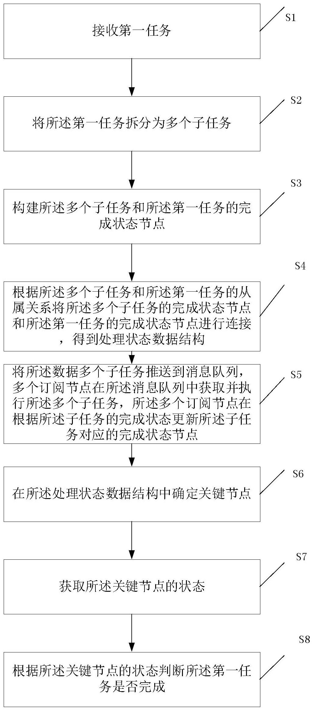 一种任务处理方法、装置、电子设备和存储介质与流程