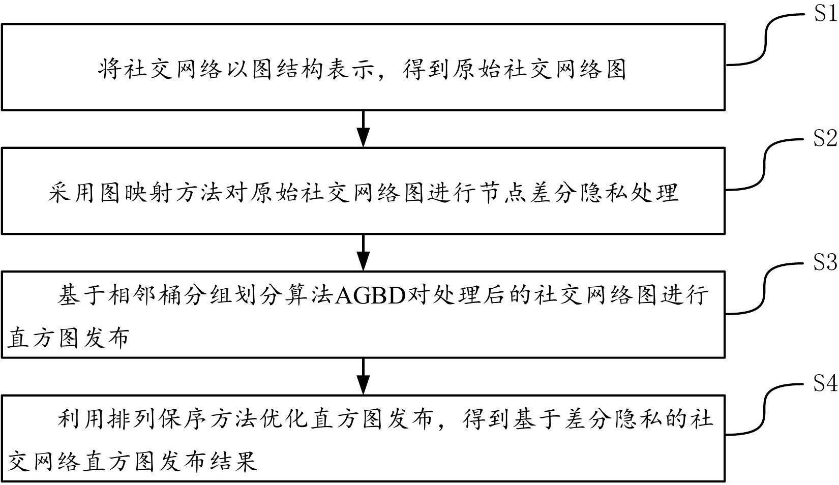 一种基于差分隐私的社交网络直方图发布方法及装置