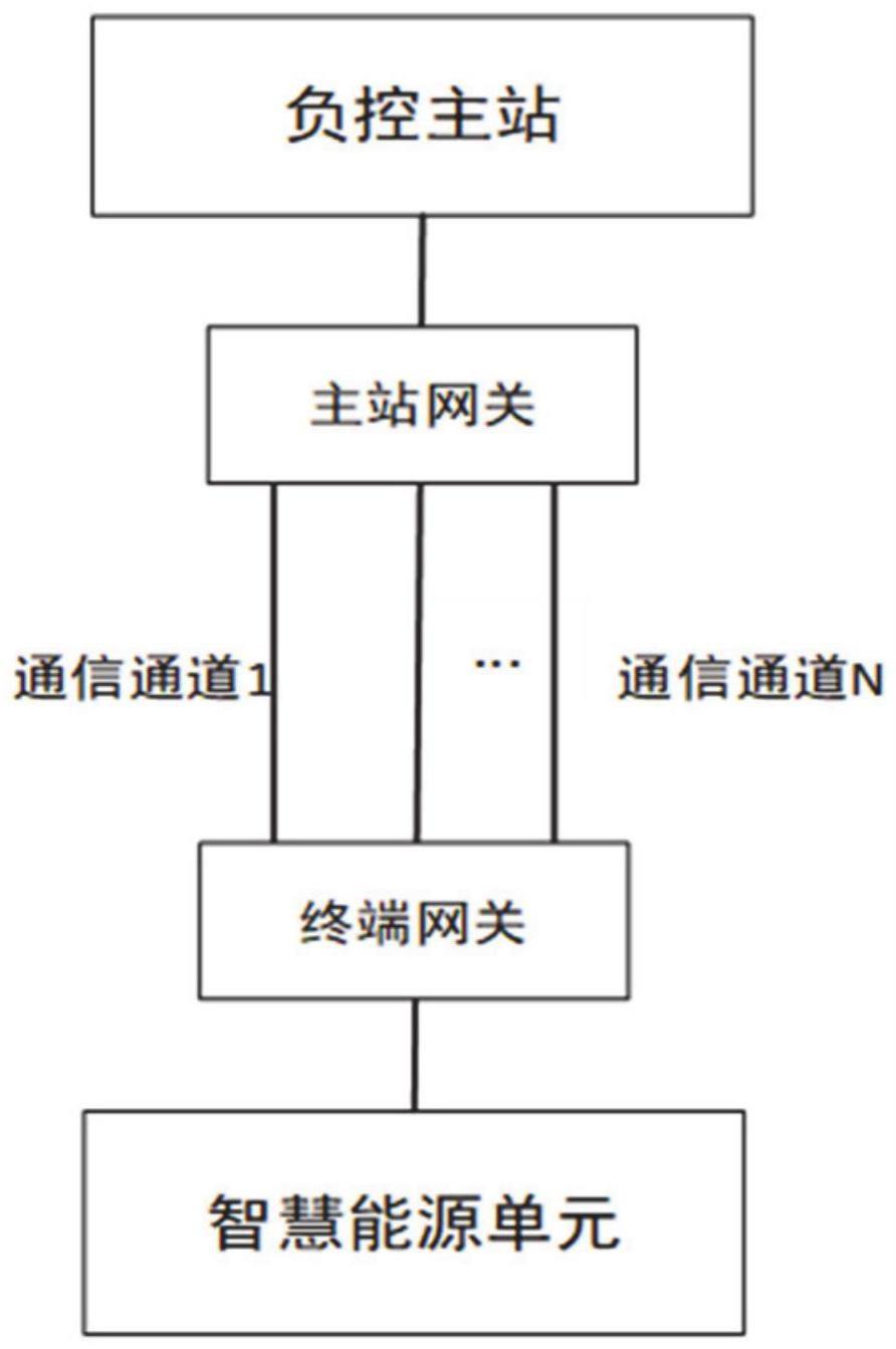 一种多通信信道采控分离网关系统的制作方法