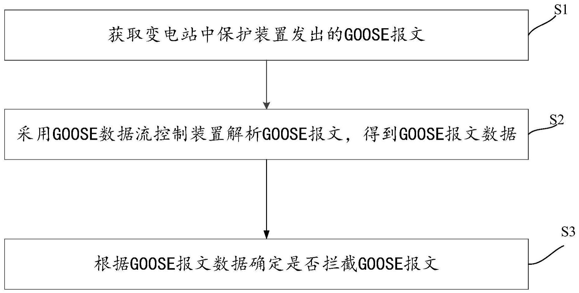 智能变电站中GOOSE报文的数据传输控制方法和设备与流程