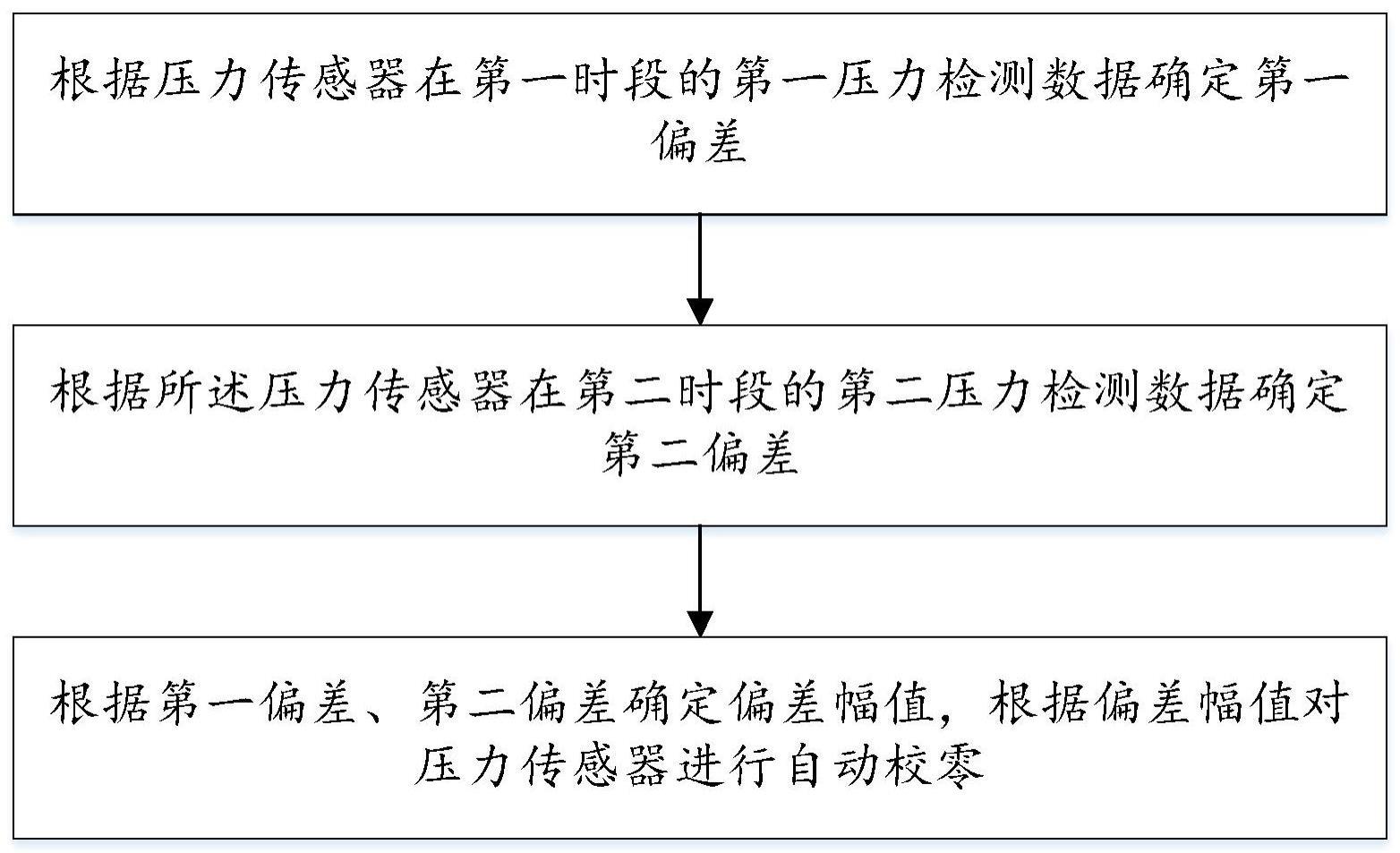 一种压力传感器自动校零方法及系统与流程