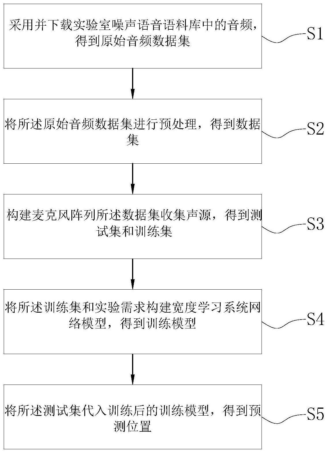 一种基于最小p范数的宽度学习及二次相关的声源定位方法与流程