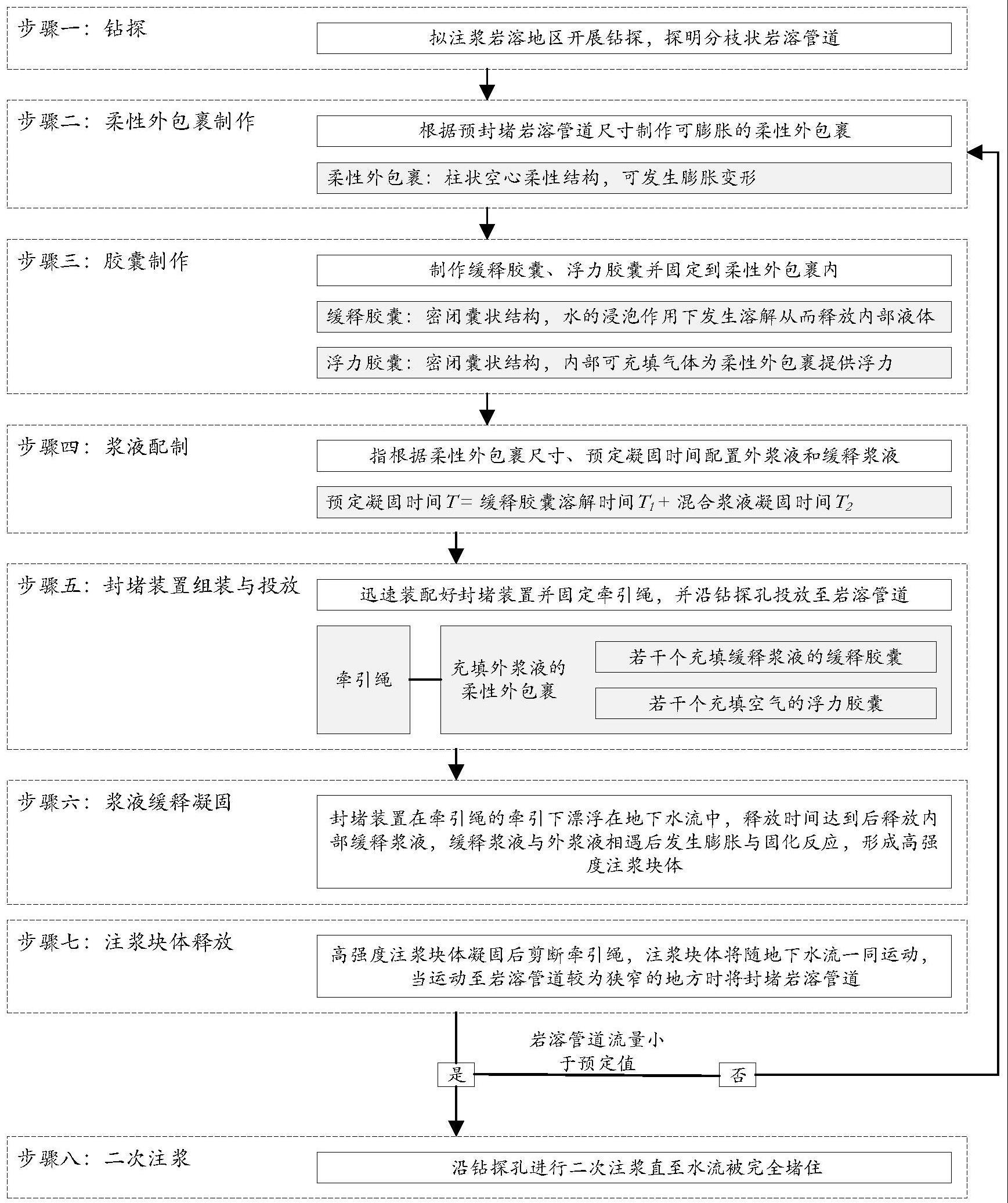 一种岩溶管道缓释封堵方法与流程