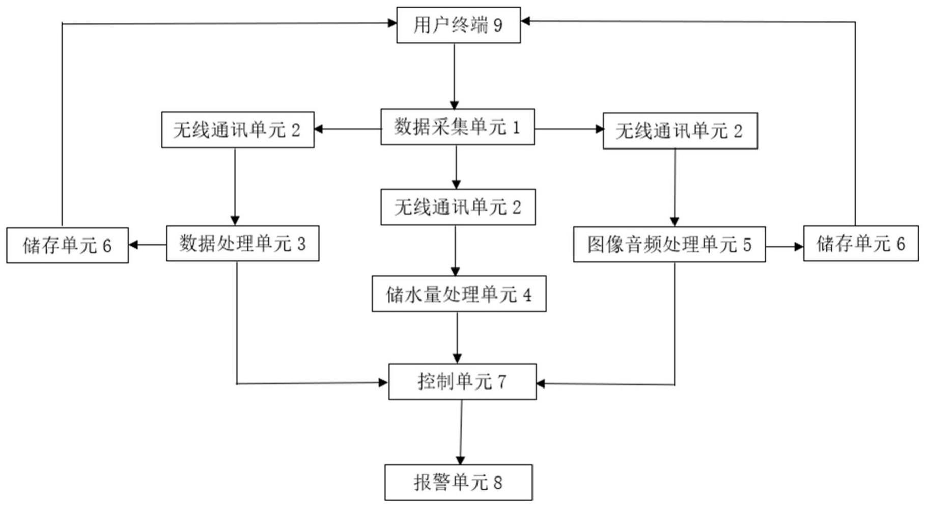 养鸡殖场环境数据监测及控制系统、监测及控制方法