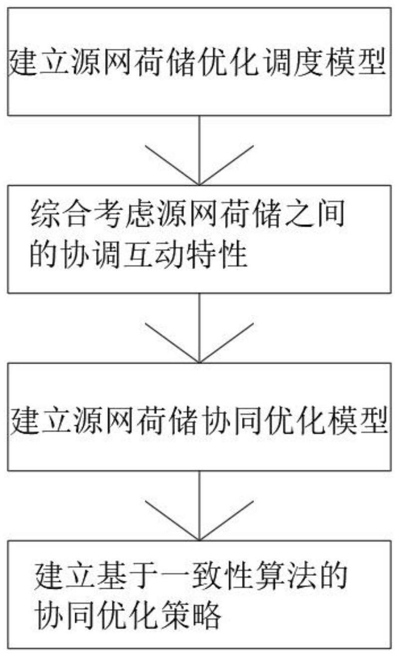 一种基于等效模型的源网荷储协同稳定控制算法的制作方法