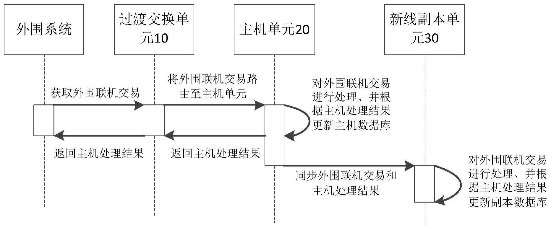 过渡期核心系统及交易路由方法、装置与流程