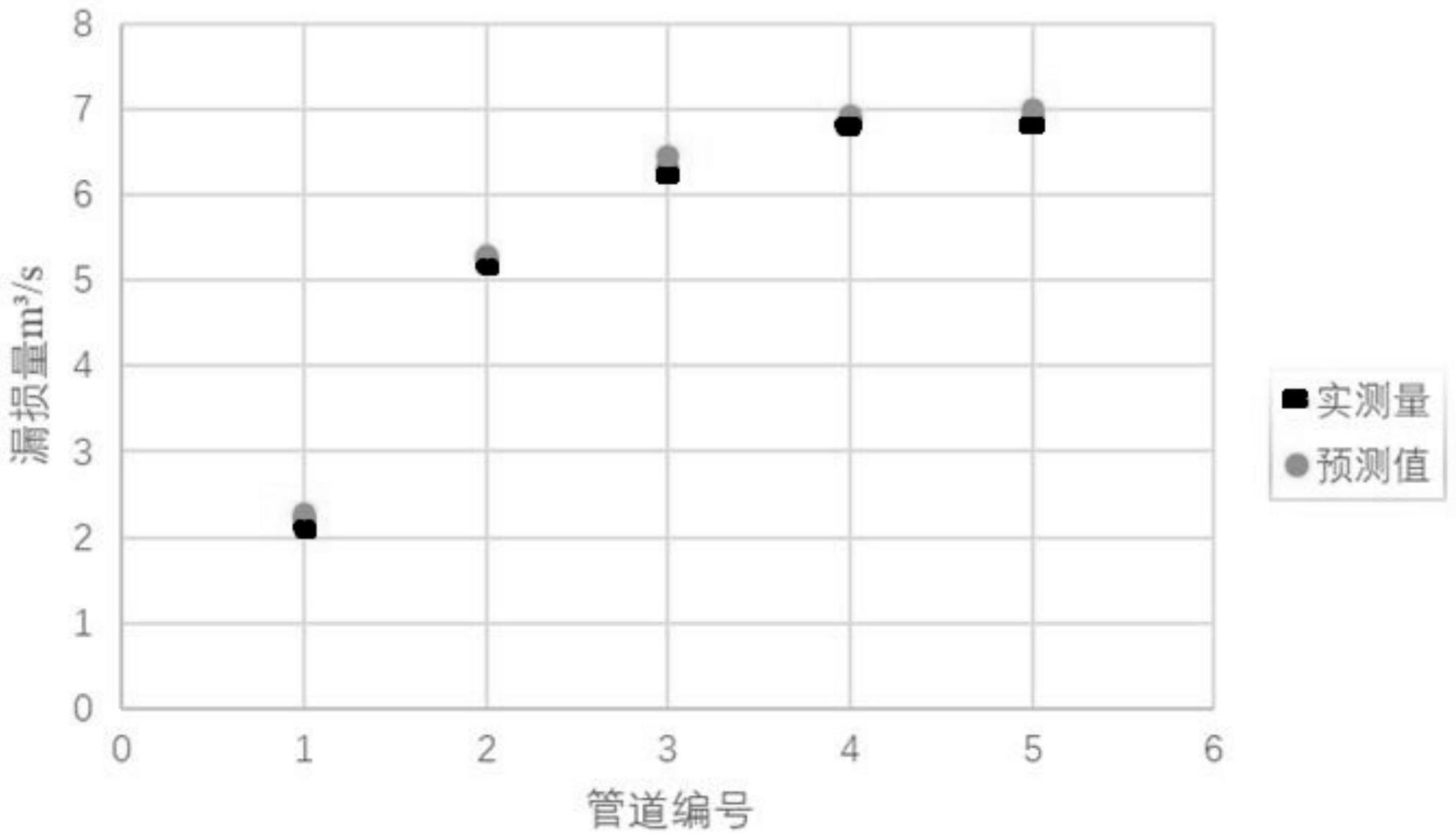 一种管道漏损预测方法及其存储介质与流程