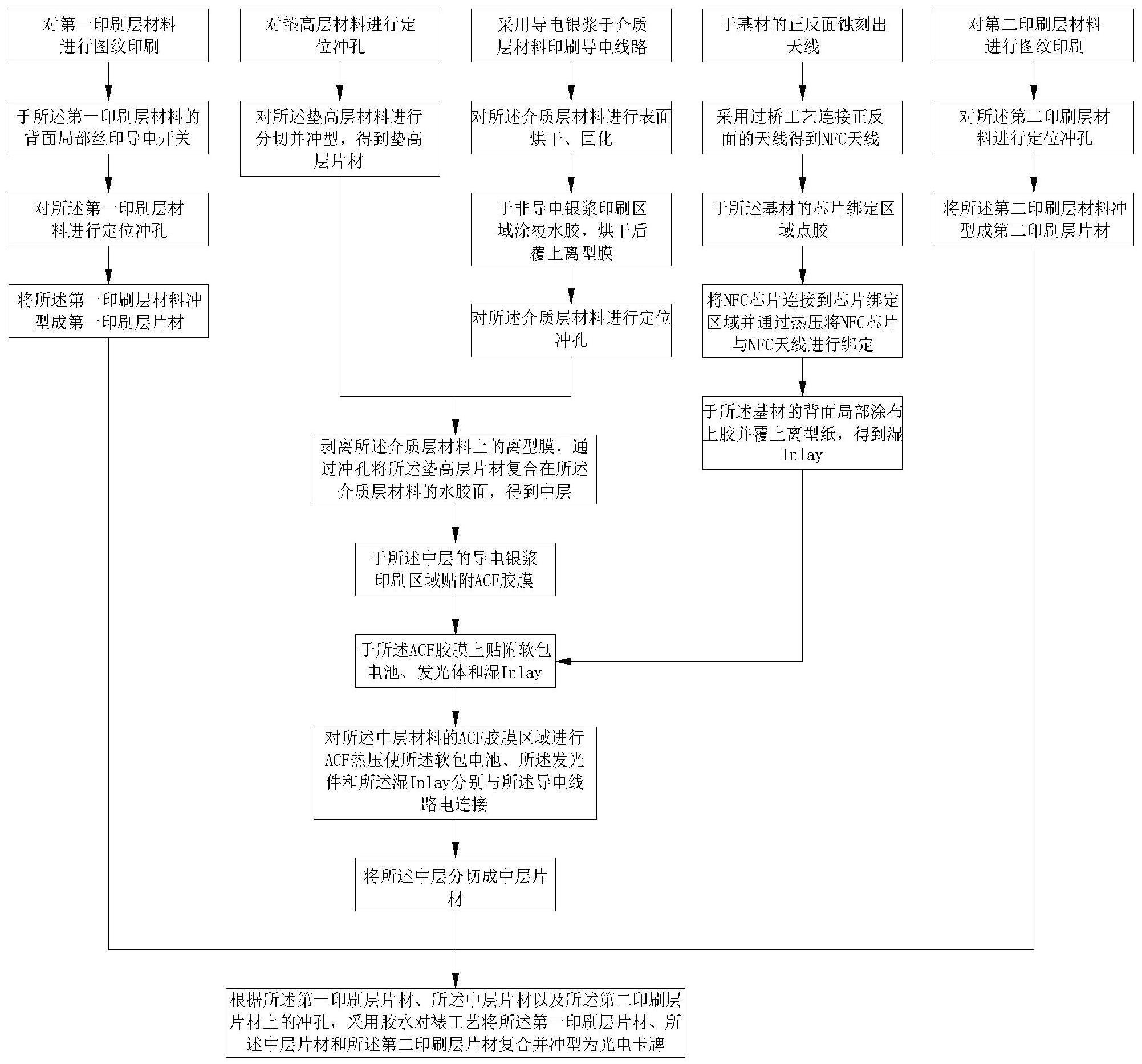 一种可NFC无线充电的光电卡牌生产工艺及光电卡牌的制作方法