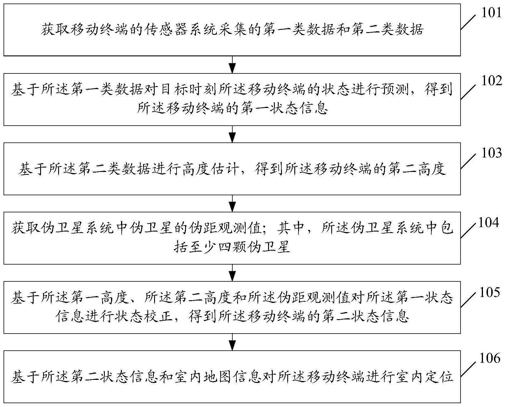 一种室内定位方法、装置、移动终端及存储介质与流程