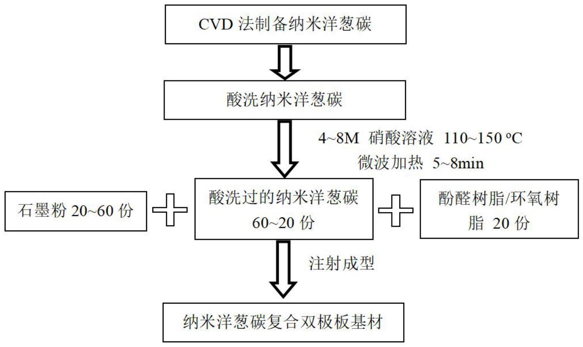 一种纳米洋葱碳复合双极板及制备方法和电池堆与流程