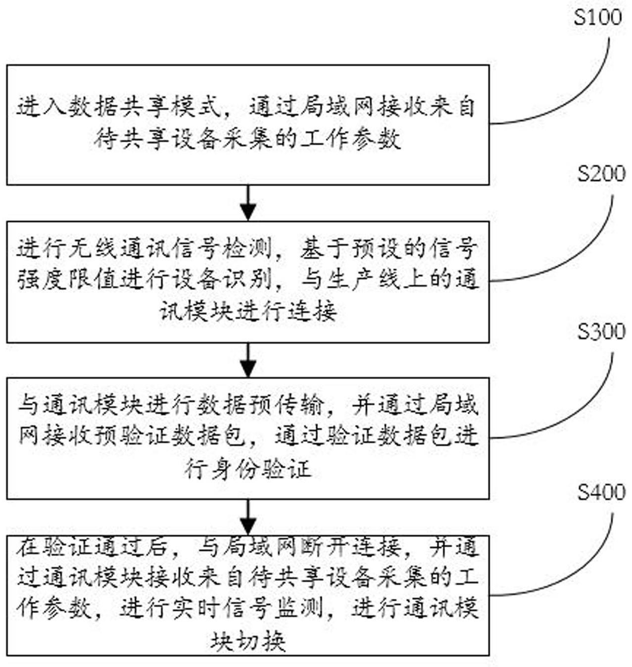 一种汽车零部件产线生产数据共享方法及系统