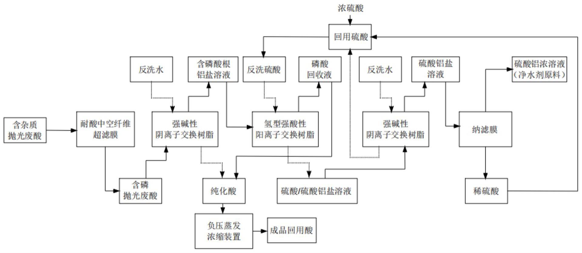 一种含磷抛光废酸的近零排放回收方法及系统与流程