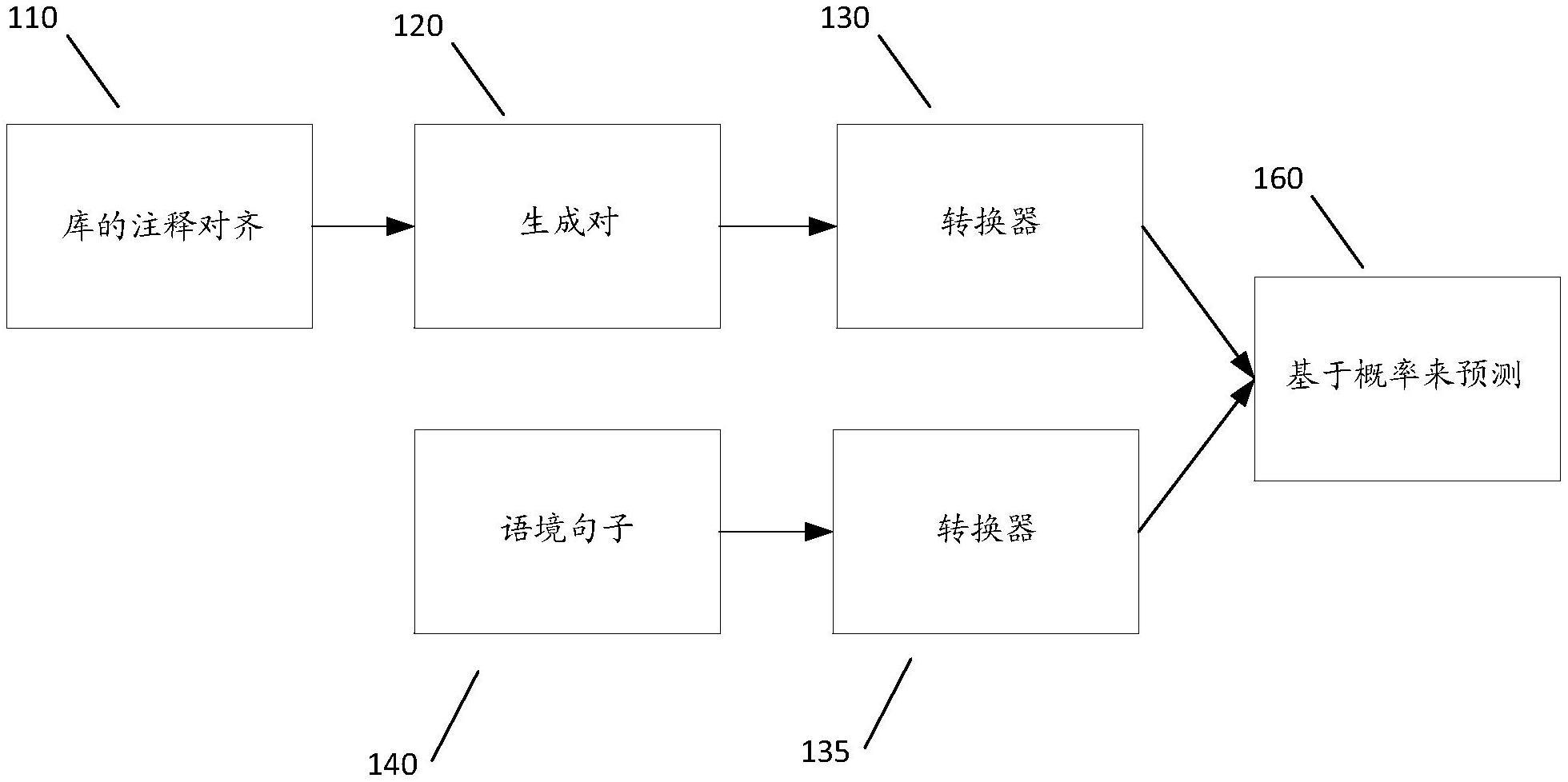 通过对齐词义库来衔接词语和定义之间的语义的制作方法