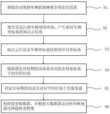 基于自动驾驶平台的地面沉降监测方法与流程