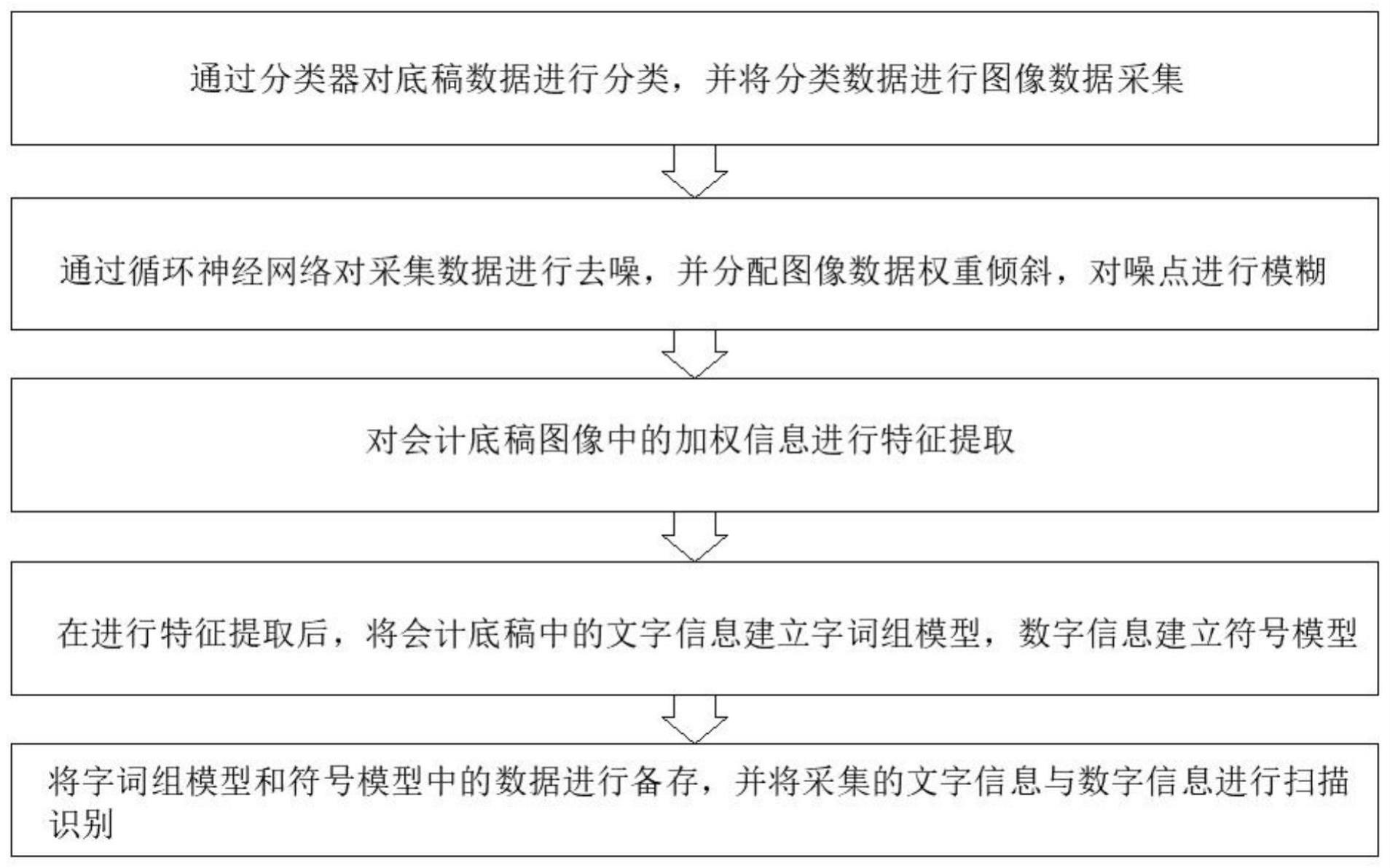 一种用于会计底稿录入的OCR识别的方法与流程