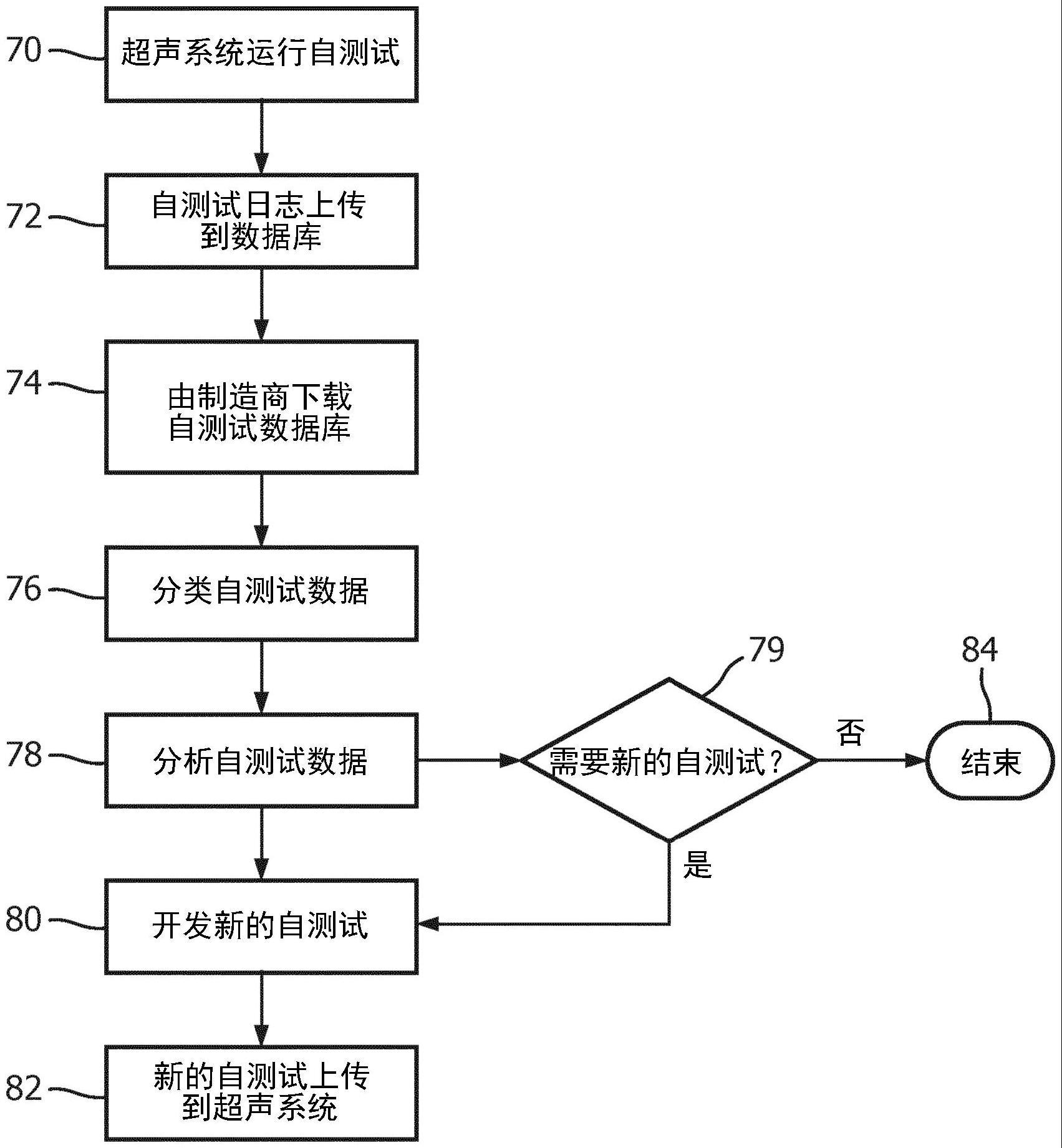 用于系统趋势分析的超声系统自测试数据反馈的制作方法