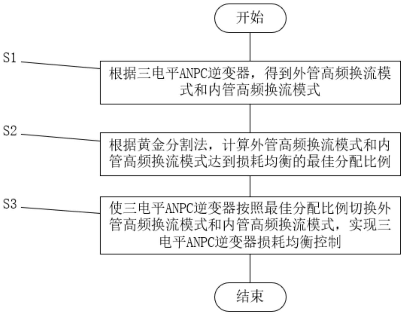 一种三电平ANPC逆变器损耗均衡控制方法