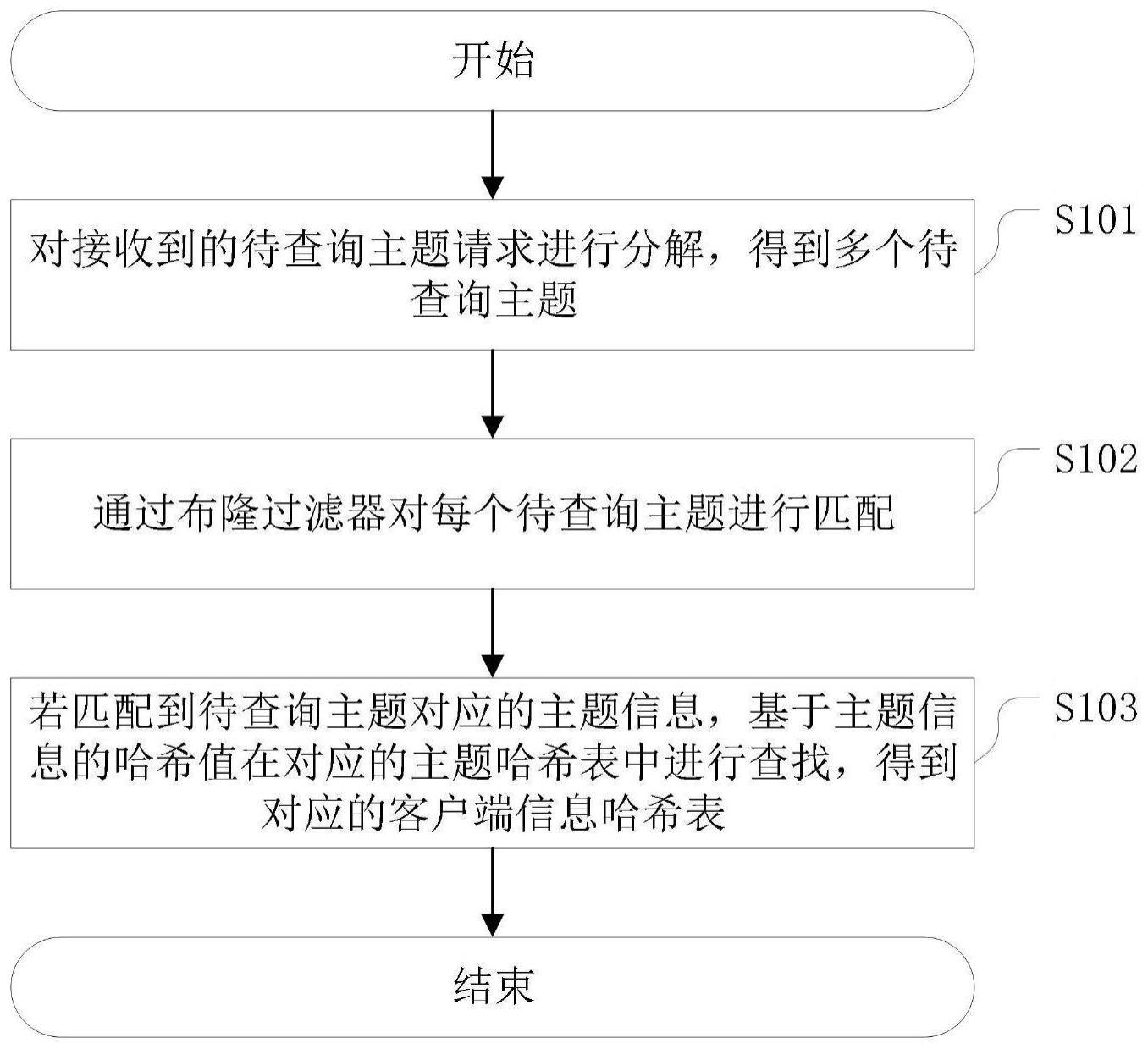 一种主题订阅关系的信息查询方法及相关装置与流程