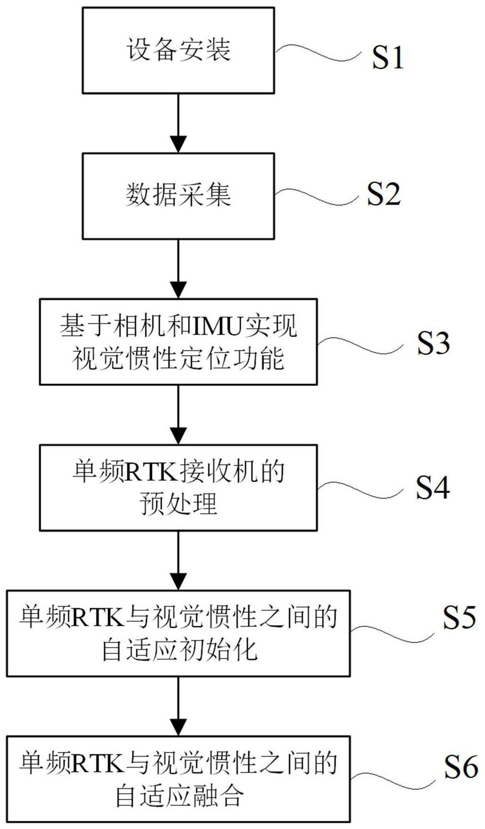 一种自适应融合单频RTK的视觉惯性定位方法和设备