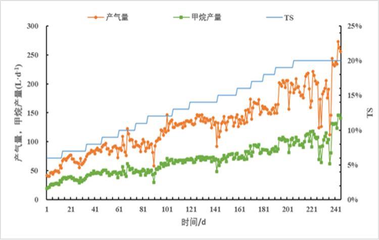 一种耐高酸高氨氮的厌氧产甲烷菌系的驯化方法