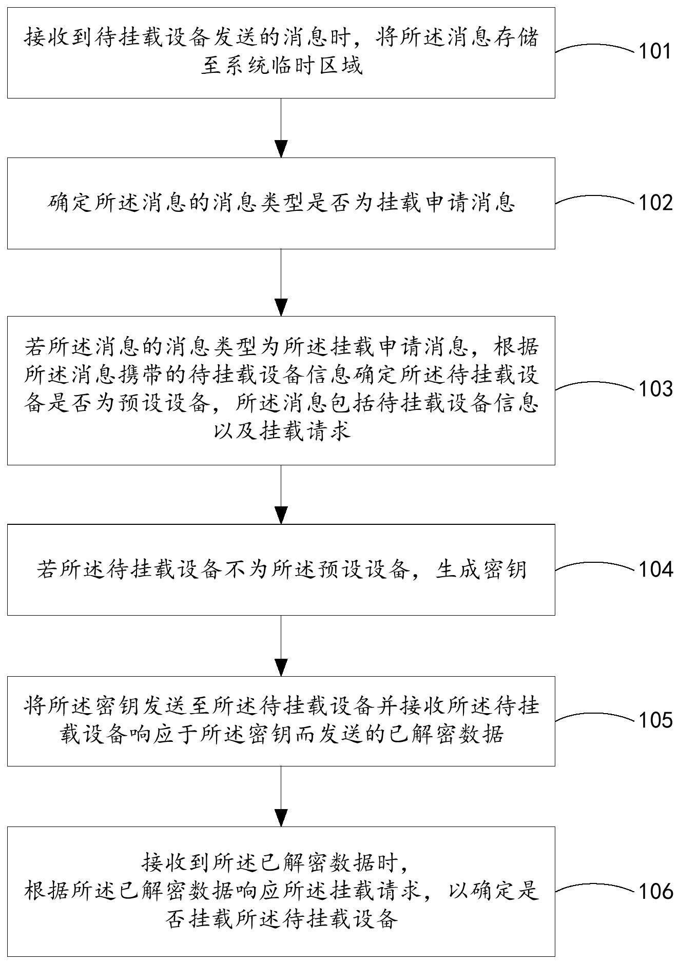 自组网设备的挂载验证方法、装置、设备及存储介质与流程