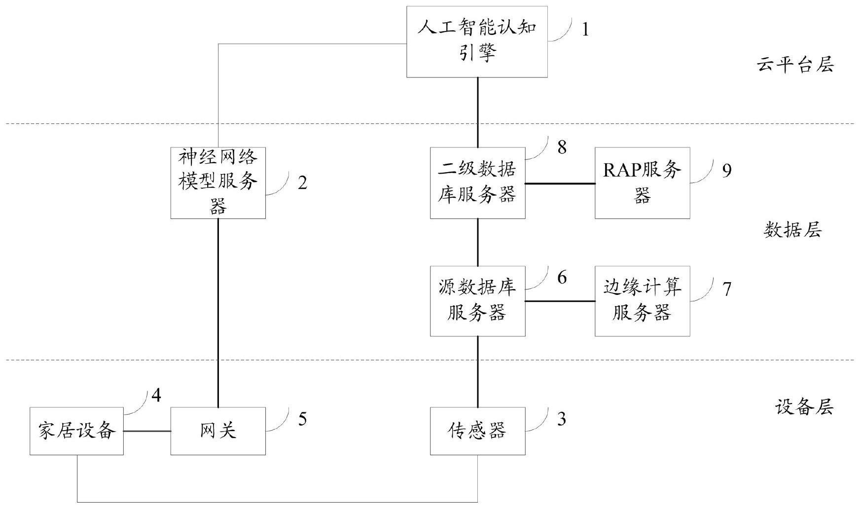 一种家居设备的调控装置、方法及系统