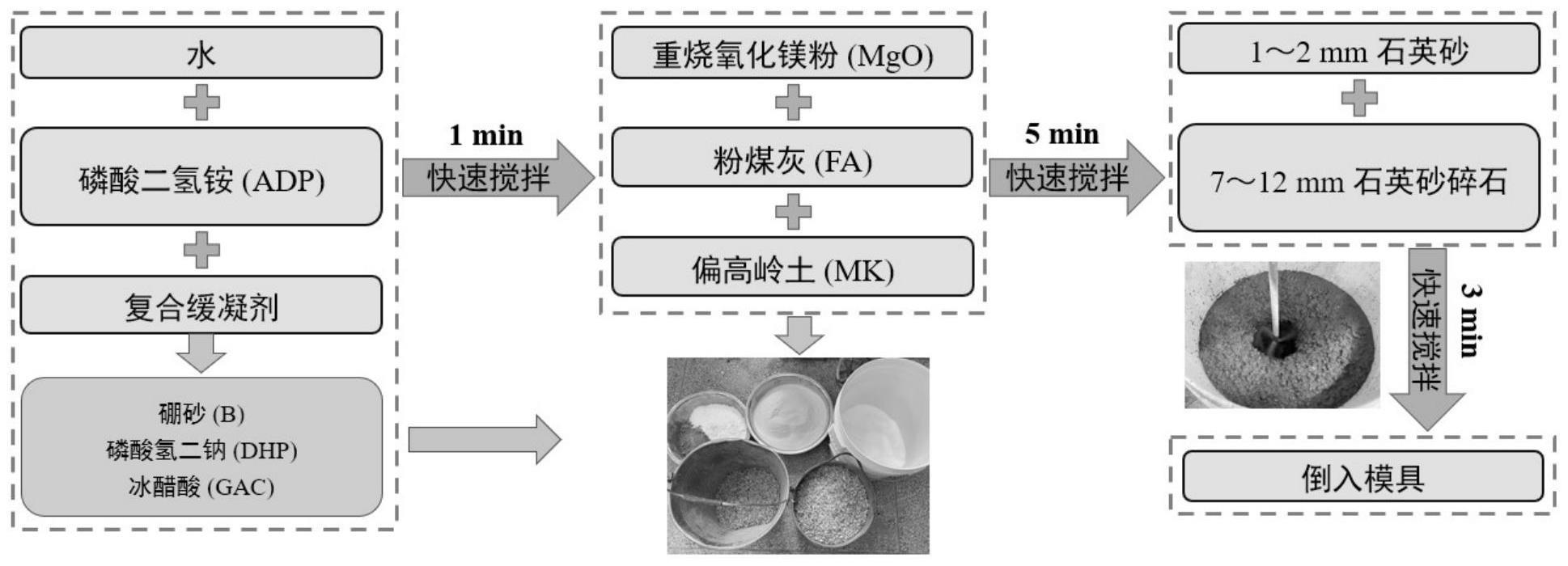 一种早强绿色低碳高性能磷酸镁混凝土及其制备方法