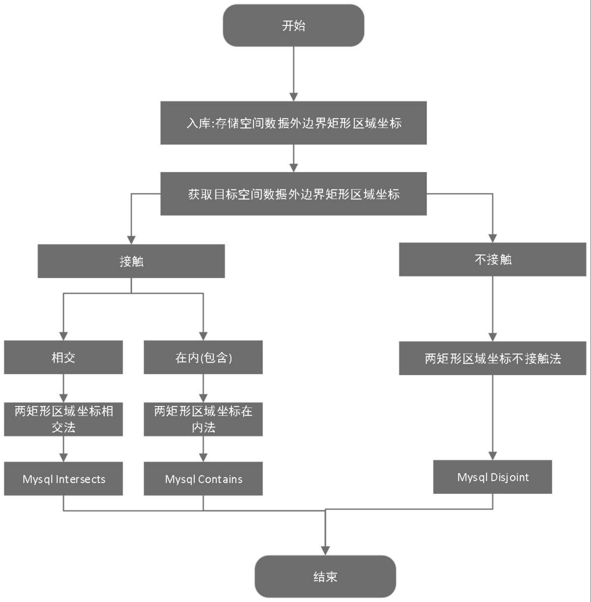 一种对MYSQL空间数据查询的优化方法与流程