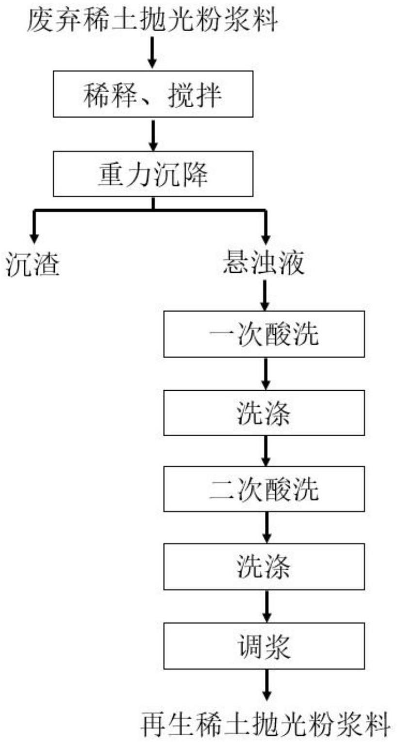 一种回收再生废弃稀土抛光粉浆料的方法