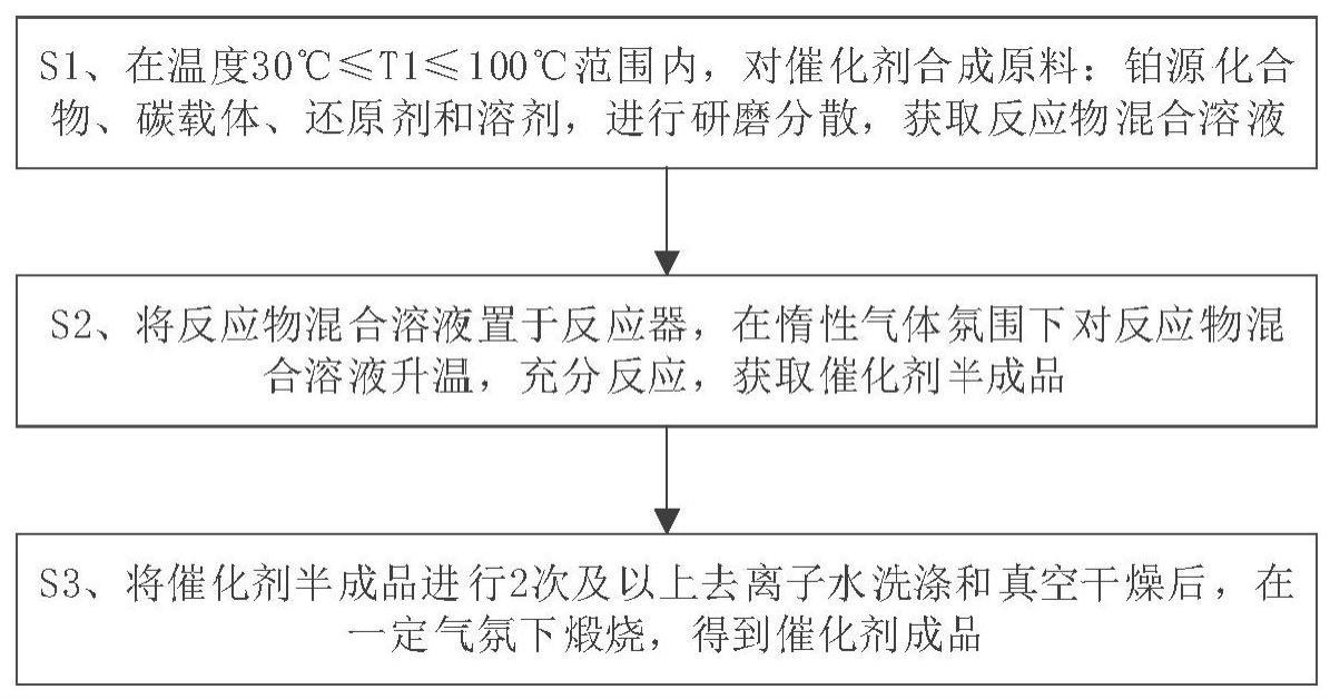 一种燃料电池催化剂制备方法与流程