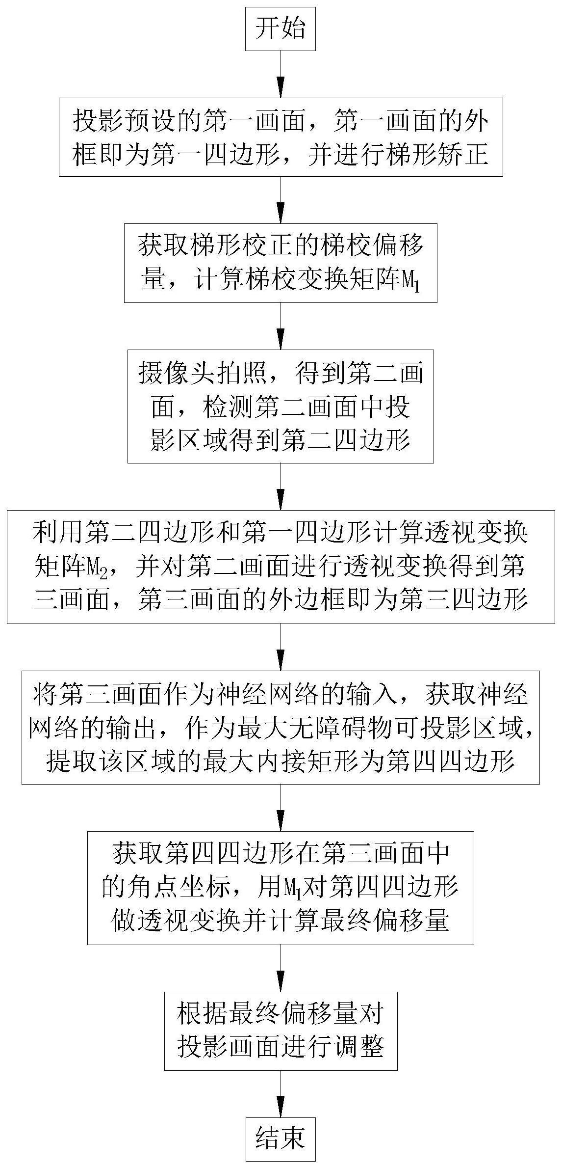 投影仪自动识别画面遮挡并避让的方法与流程